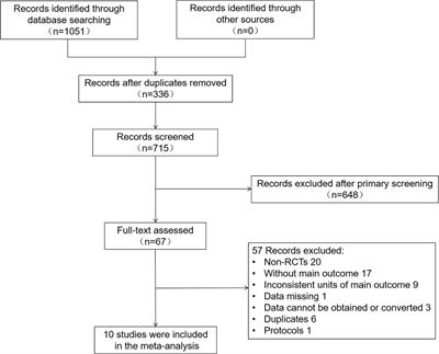 The effects of Sodium-glucose cotransporter 2 inhibitors on adipose tissue in patients with type 2 diabetes: A meta-analysis of randomized controlled trials